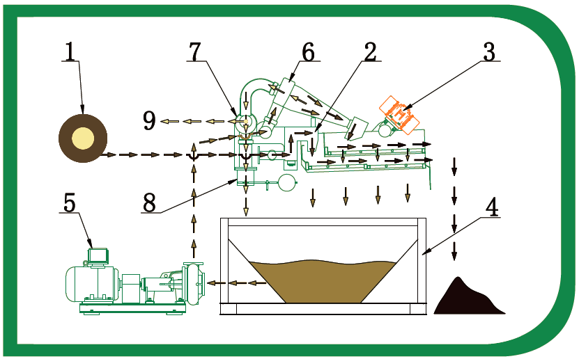 Piling Mud Desander Plant description